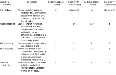 Table 4. Validation status codes summarize the available validation data in assay reports and refSNPclusters.
