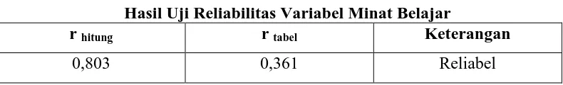 Tabel 3.5 Hasil Uji Reliabilitas Variabel Motivasi Belajar 