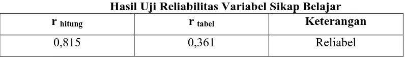 Tabel 3.6 Hasil Uji Reliabilitas Variabel Sikap Belajar 