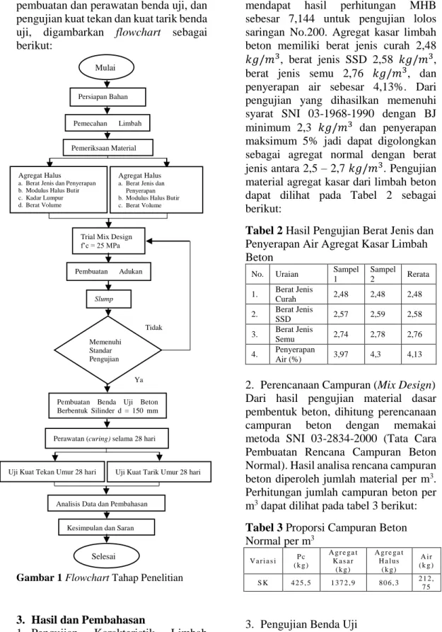 Gambar 1 Flowchart Tahap Penelitian 