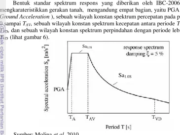 Gambar 6 Bentuk standar spektrum respons  