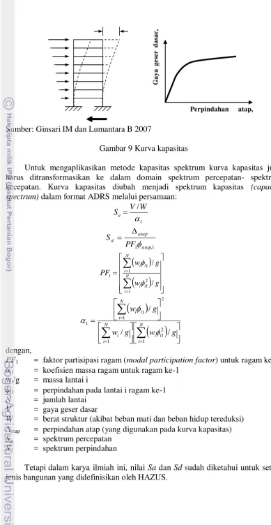 Gambar 9 Kurva kapasitas 