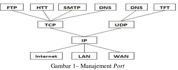 Gambar 1– Manajement Port 