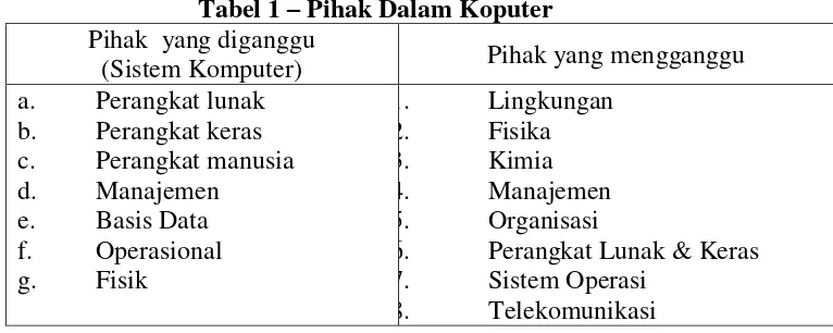 Tabel 1 – Pihak Dalam Koputer 