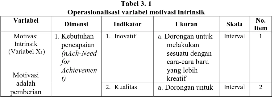 Tabel 3. 1 Operasionalisasi variabel motivasi intrinsik 