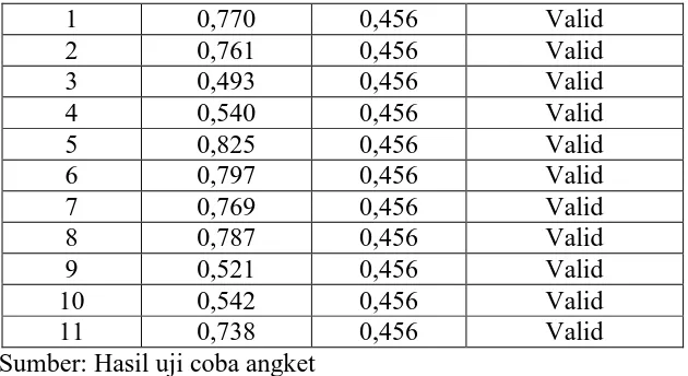 Tabel 3. 7 Hasil Uji Validitas Variabel X