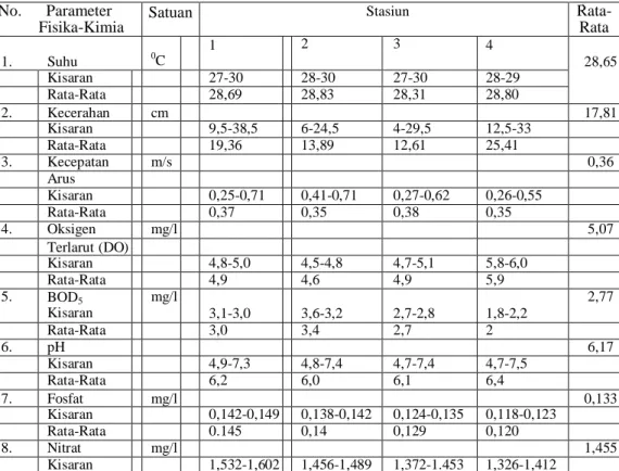 Tabel      3.      Nilai      Analisis      Korelasi      Pearson      Antara      Faktor      Fisika-Kimia      dengan      Indeks  Keanekaragaman Plankton 