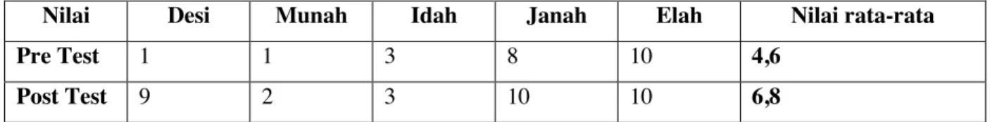 Table 5 Perbandingan dan Hasil Pre &amp; Post Test 