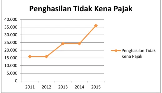 Grafik Perubahan Penghasilan Tidak Kena Pajak Periode 2011-2015 