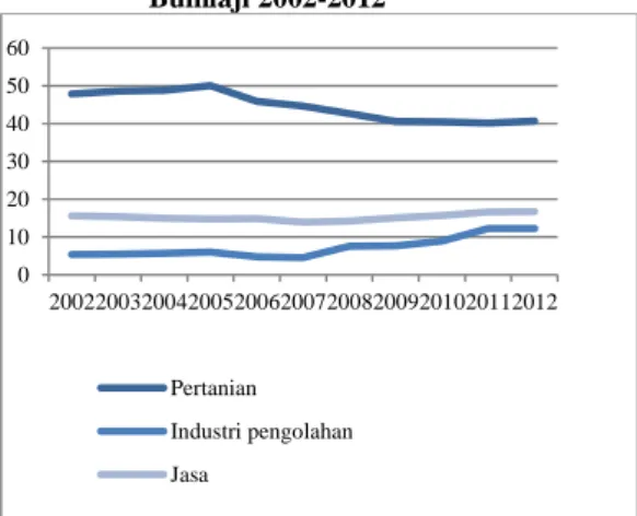 Gambar 2  Kontribusi PDRB Kecamatan  Bumiaji 2002-2012 
