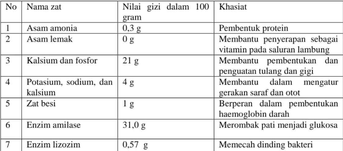 Tabel 2.1 Kandungan madu No Nama zat Nilai gizi dalam 100