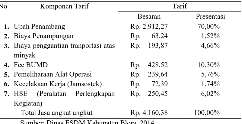 Tabel 1 Formula Imbalan Jasa 