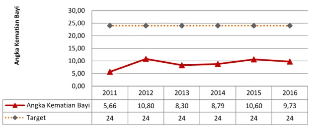 Gambar 3.1  Trend Angka Kematian Bayi di Kabupaten Karangasem Tahun 2011-2016 