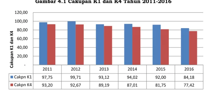Gambar 4.1 Cakupan K1 dan K4 Tahun 2011-2016 