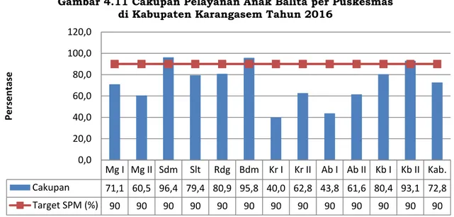 Gambar 4.11 Cakupan Pelayanan Anak Balita per Puskesmas   di Kabupaten Karangasem Tahun 2016 