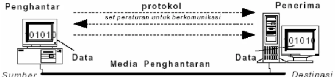 Gambar 1.  Komunikasi Data 