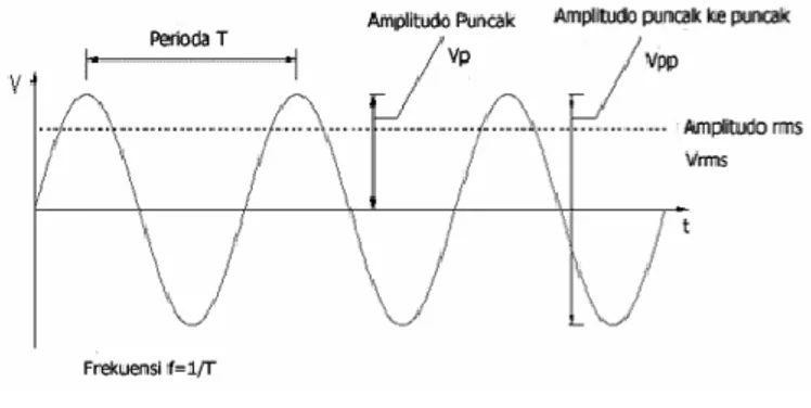 Gambar 2.  Sinyal Analog 