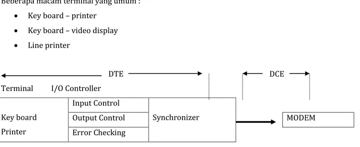 Gambar 4.  Input/Output Controller 