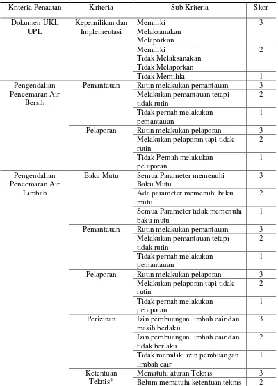 Tabel 1 Kriteria Penaatan 