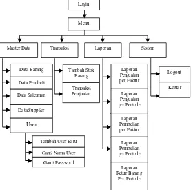 Gambar  Rancangan Struktur Program 