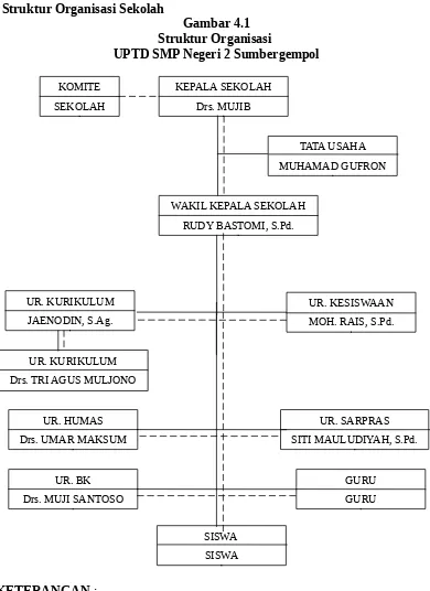 Gambar 4.1Struktur Organisasi 