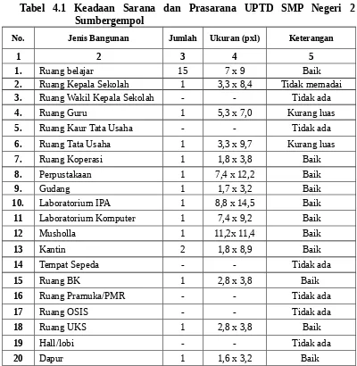 Tabel  4.1  Keadaan  Sarana  dan  Prasarana  UPTD  SMP  Negeri  2