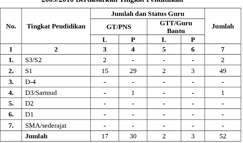 Tabel  4.2  Data  Guru  UPTD  SMP  Negeri  2  Sumbergempol  Tahun