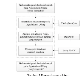 Gambar 6 Langkah-langkah identifikasi risiko rantai pasok udang  