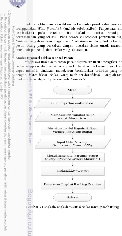 Gambar 7 Langkah-langkah evaluasi risiko rantai pasok udang 