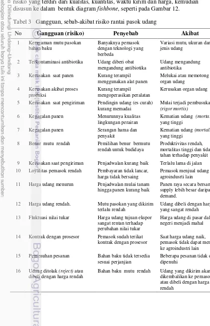 Tabel 3   Gangguan, sebab-akibat risiko rantai pasok udang 