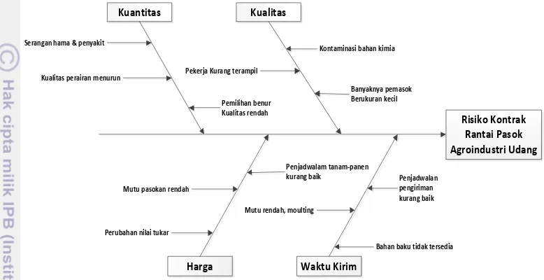 Gambar 12  Diagram sebab-akibat untuk risiko kontrak rantai pasok udang  