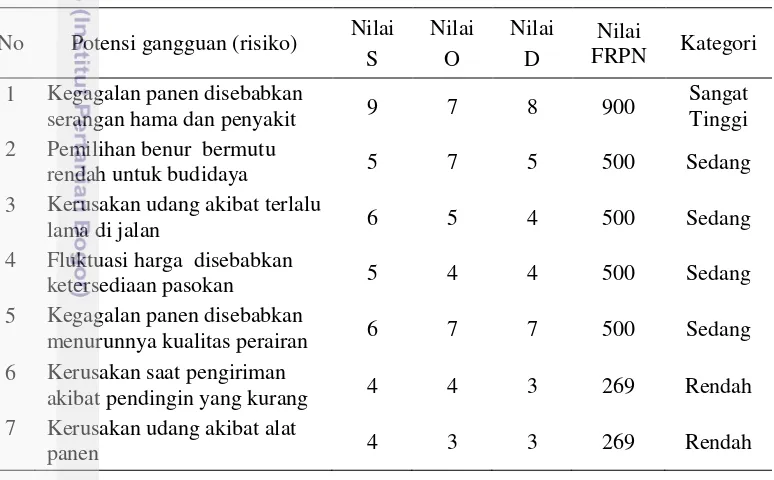 Tabel 4  Hasil analisis FRPN pada tingkat petani 