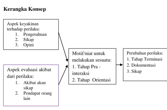 Gambar 2.2. Kerangka Konsep 