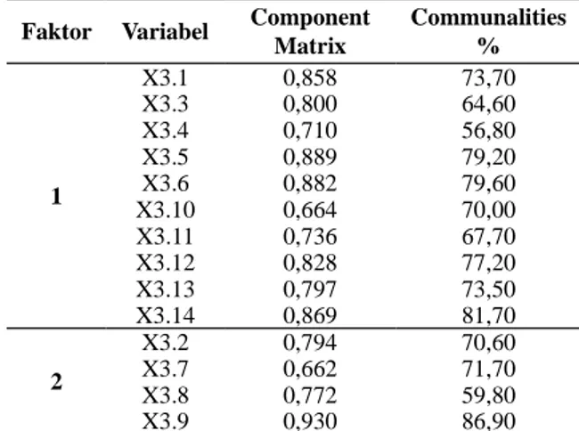 Tabel 5. Rekapitulasi Analisis Faktor Elemen 4.1 Variabel Component Matriks Communalities %