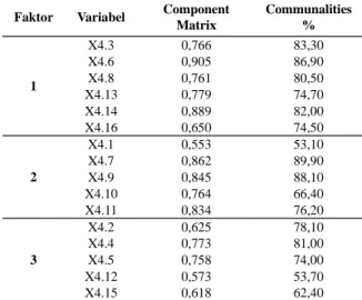 Tabel 10 menampilkan component matrix dan communalities elemen 4.6 Tinjauan Manajemen.