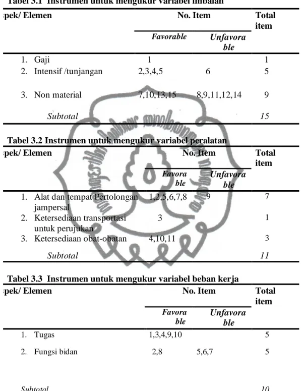 Tabel 3.1  Instrumen untuk mengukur variabel imbalan 
