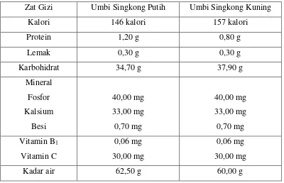 Tabel 2.1 Kandungan gizi dalam umbi singkong tiap 100 gram 