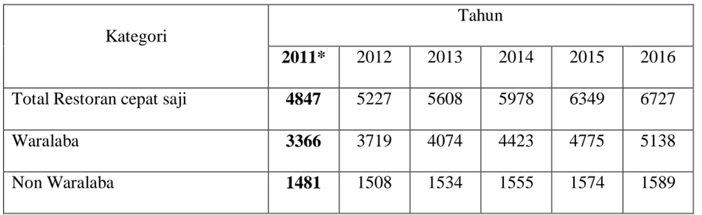 Tabel 1.2 Proyeksi Jumlah Unit/Gerai di Indonesia Tahun 2011-2016. 