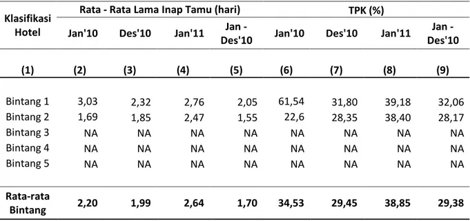 Tabel 1. Rata-Rata Lama Menginap Tamu, Tingkat Penghunian Kamar Pada Hotel Berbintang  Di Kalimantan Tengah Desember 2010 dan Januari 2011