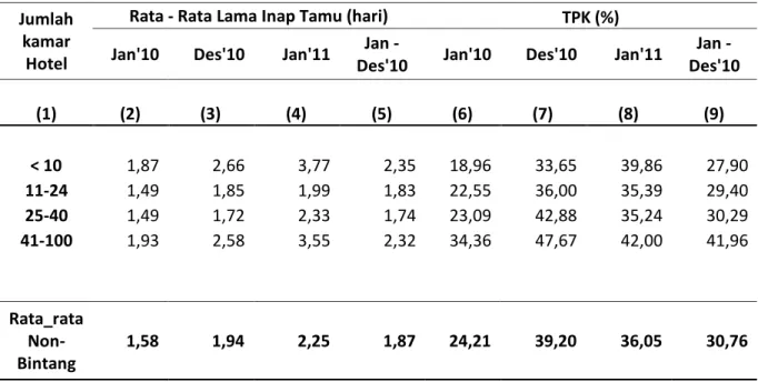 Tabel 2. Rata-Rata Lama Menginap tamu, Tingkat Penghunian Kamar Pada Hotel Non  Bintang  Di Kalimantan Tengah Desember 2010 dan Januari 2011 