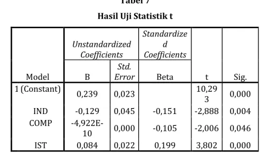 Tabel 7  Hasil Uji Statistik t 
