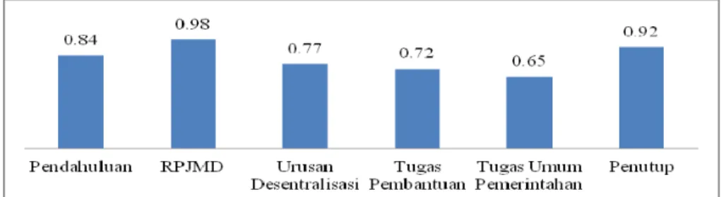 Gambar 3. Rata-rata Skor Tingkat Kesesuaian Pengungkapan   per Bagian LPPD 
