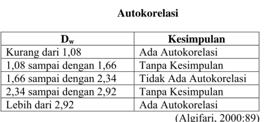 Tabel 3.1  Autokorelasi 