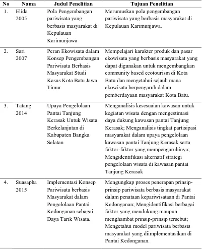 Tabel 1. Deskripsi Penelitian Terdahulu 
