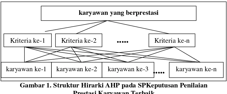 Gambar 1. Struktur Hirarki AHP pada SPKeputusan Penilaian                         