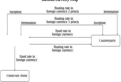 Ilustrasi Gambar 2Currency Swap