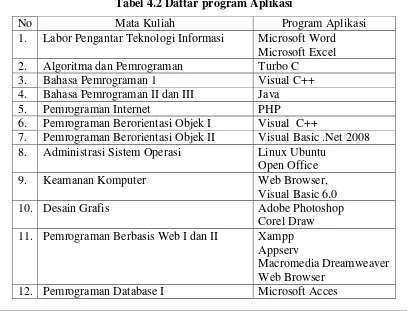 Tabel 4.1 Daftar mata kuliah 