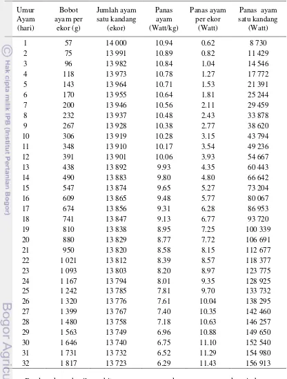 Tabel 2.6 Data input panas ayam broiler berdasarkan umur pada simulasi perubahan suhu kandang 