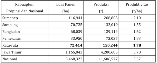 Tabel 1. Rata-rata luas tanam, produksi dan produktivitas jagung di pulau Madura    periode tahun 2000-2009 