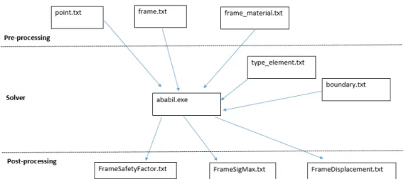 Gambar 1. Struktur input-output FEMxcel v0.0 dan file pendukungnya